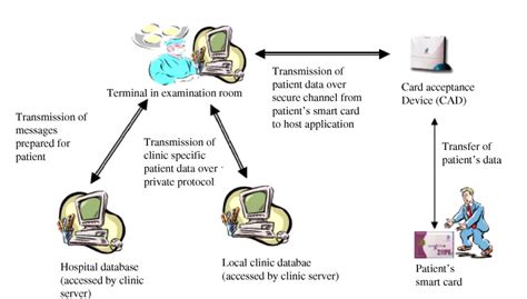 Design and implementation of a smart card based healthcare